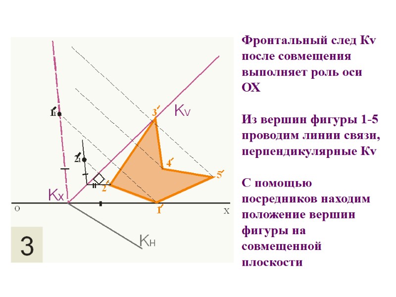 Фронтальный след Кv после совмещения выполняет роль оси ОХ  Из вершин фигуры 1-5